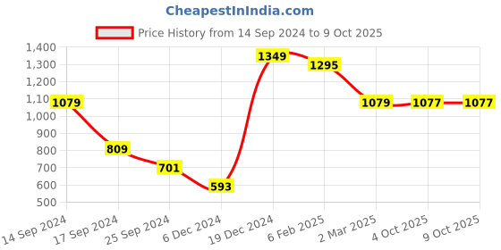 myntra.com HERE&NOW Embellished Pure Georgette Saree with Embroidered Border here&now Price History Graph from 14 Sep 2024 to 9 Oct 2025