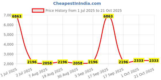 myntra.com HERE&NOW Embellished Roman Silk Unstitched Dress Material here&now Price History Graph from 1 Jul 2025 to 20 Oct 2025