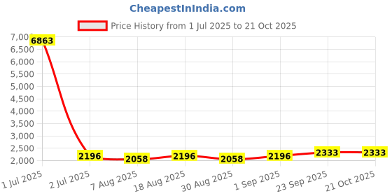 myntra.com HERE&NOW Embellished Roman Silk Unstitched Dress Material here&now Price History Graph from 1 Jul 2025 to 21 Oct 2025