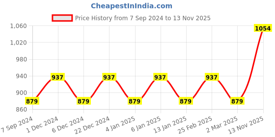 myntra.com HERE&NOW Embellished Saree here&now Price History Graph from 7 Sep 2024 to 13 Nov 2025