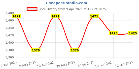 myntra.com HERE&NOW Embellished Sequence Unstitched Dress Material here&now Price History Graph from 9 Apr 2025 to 12 Oct 2025