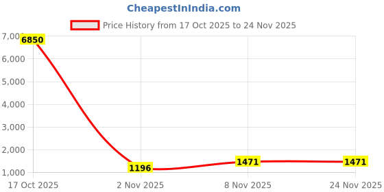 myntra.com here&now Embellished Sequinned Heavy Work Saree With Unstitched Blouse here&now Price History Graph from 17 Oct 2025 to 23 Nov 2025