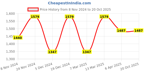 myntra.com HERE&NOW Embellished Sequinned Organza Saree here&now Price History Graph from 8 Nov 2024 to 20 Oct 2025