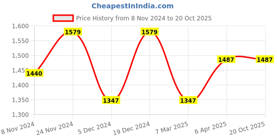 myntra.com HERE&NOW Embellished Sequinned Organza Saree here&now Price History Graph from 8 Nov 2024 to 19 Oct 2025