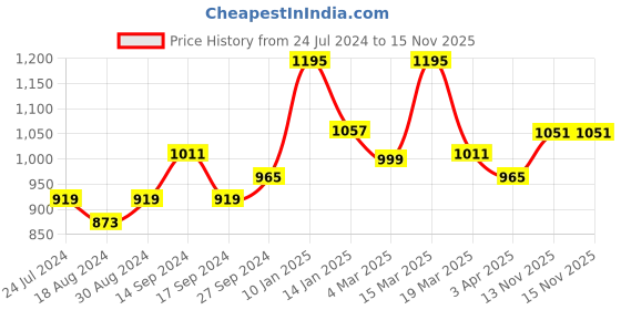myntra.com HERE&NOW Embellished Sequinned Poly Georgette Saree here&now Price History Graph from 24 Jul 2024 to 13 Nov 2025