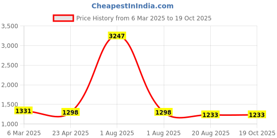 myntra.com HERE&NOW Embellished Sequinned Poly Georgette Saree here&now Price History Graph from 6 Mar 2025 to 18 Oct 2025