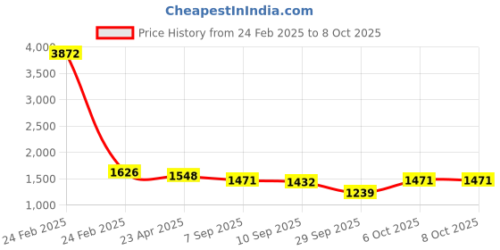 myntra.com HERE&NOW Embellished Sequinned Poly Georgette Saree here&now Price History Graph from 24 Feb 2025 to 8 Oct 2025