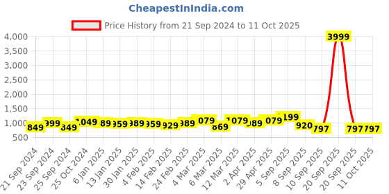 myntra.com HERE&NOW Embellished Sequinned Pure Georgette Saree here&now Price History Graph from 21 Sep 2024 to 11 Oct 2025
