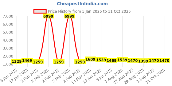 myntra.com HERE&NOW Embellished Sequinned Pure Georgette Saree here&now Price History Graph from 5 Jan 2025 to 11 Oct 2025