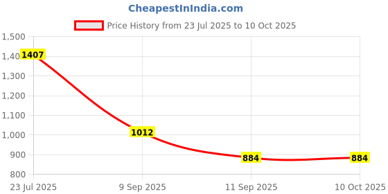 myntra.com HERE&NOW Embellished Sequinned Pure Georgette Saree here&now Price History Graph from 23 Jul 2025 to 9 Oct 2025