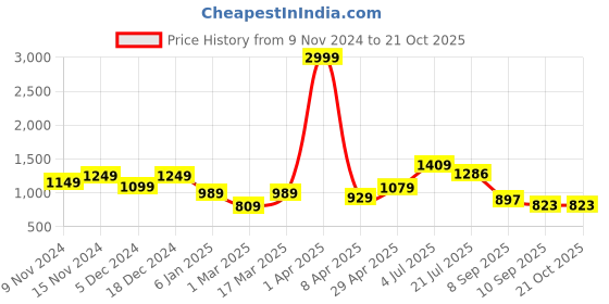 myntra.com HERE&NOW Embellished Sequinned Ready to Wear Saree here&now Price History Graph from 9 Nov 2024 to 20 Oct 2025