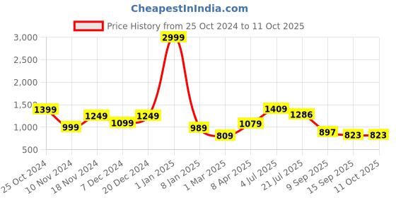 myntra.com HERE&NOW Embellished Sequinned Saree here&now Price History Graph from 25 Oct 2024 to 10 Oct 2025