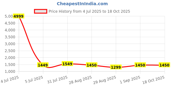 myntra.com HERE&NOW Embellished Sequinned Saree With Blouse Piece here&now Price History Graph from 4 Jul 2025 to 18 Oct 2025