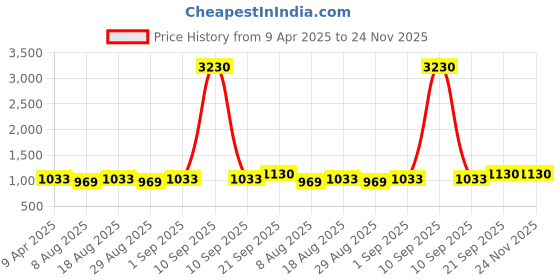 myntra.com HERE&NOW Embellished Sequinned Unstitched Dress Material here&now Price History Graph from 9 Apr 2025 to 24 Nov 2025