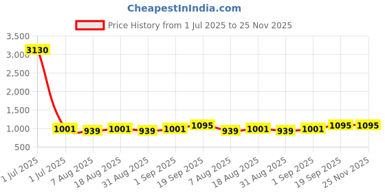 myntra.com HERE&NOW Embellished Sequinned Unstitched Dress Material here&now Price History Graph from 1 Jul 2025 to 24 Nov 2025