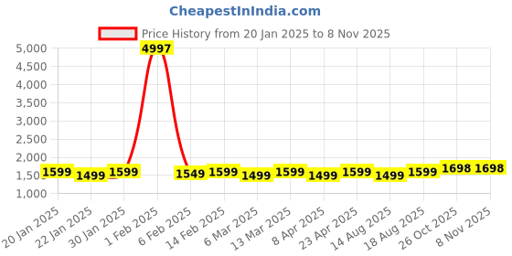 myntra.com HERE&NOW Embellished Unstitched Dress Material here&now Price History Graph from 20 Jan 2025 to 7 Nov 2025