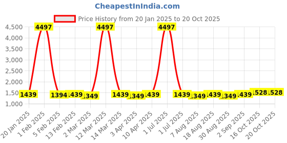 myntra.com HERE&NOW Embellished Unstitched Dress Material here&now Price History Graph from 20 Jan 2025 to 20 Oct 2025