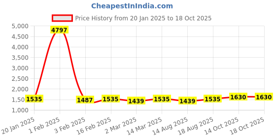 myntra.com HERE&NOW Embellished Unstitched Dress Material here&now Price History Graph from 20 Jan 2025 to 14 Oct 2025