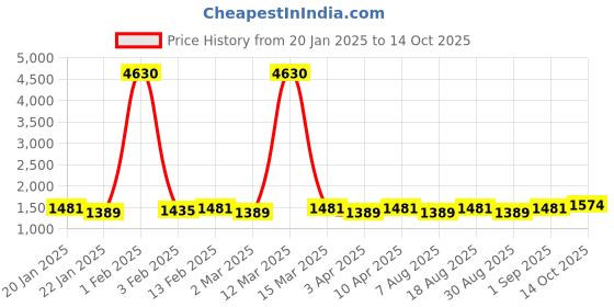 myntra.com HERE&NOW Embellished Unstitched Dress Material here&now Price History Graph from 20 Jan 2025 to 14 Oct 2025