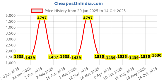 myntra.com HERE&NOW Embellished Unstitched Dress Material here&now Price History Graph from 20 Jan 2025 to 14 Oct 2025