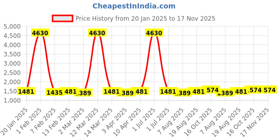 myntra.com HERE&NOW Embellished Unstitched Dress Material here&now Price History Graph from 20 Jan 2025 to 17 Nov 2025