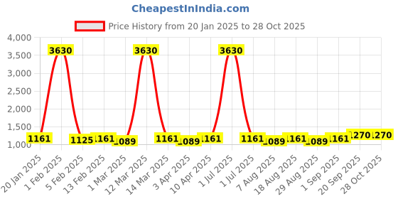 myntra.com HERE&NOW Embellished Unstitched Dress Material here&now Price History Graph from 20 Jan 2025 to 28 Oct 2025