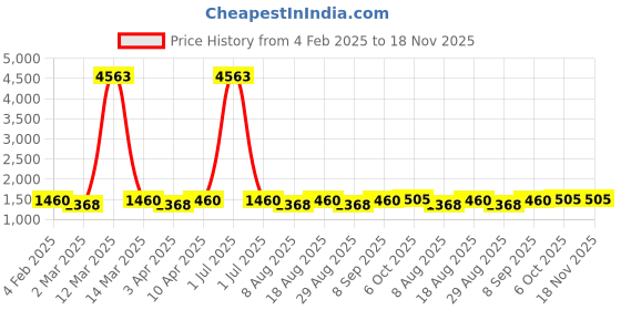 myntra.com HERE&NOW Embellished Unstitched Dress Material here&now Price History Graph from 4 Feb 2025 to 18 Nov 2025