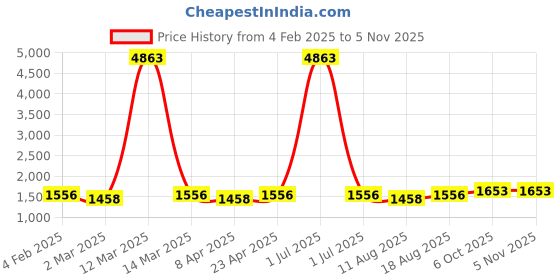 myntra.com HERE&NOW Embellished Unstitched Dress Material here&now Price History Graph from 4 Feb 2025 to 3 Nov 2025