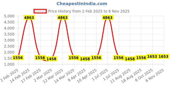 myntra.com HERE&NOW Embellished Unstitched Dress Material here&now Price History Graph from 2 Feb 2025 to 4 Nov 2025