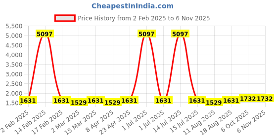 myntra.com HERE&NOW Embellished Unstitched Dress Material here&now Price History Graph from 2 Feb 2025 to 4 Nov 2025