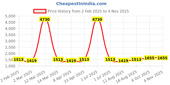 myntra.com HERE&NOW Embellished Unstitched Dress Material here&now Price History Graph from 2 Feb 2025 to 4 Nov 2025