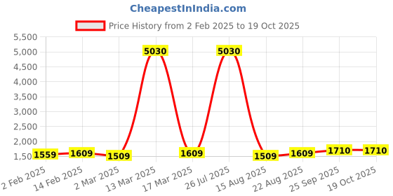myntra.com HERE&NOW Embellished Unstitched Dress Material here&now Price History Graph from 2 Feb 2025 to 19 Oct 2025