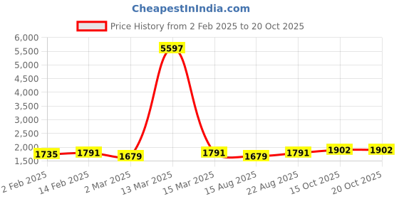 myntra.com HERE&NOW Embellished Unstitched Dress Material here&now Price History Graph from 2 Feb 2025 to 20 Oct 2025