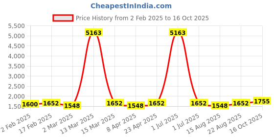 myntra.com HERE&NOW Embellished Unstitched Dress Material here&now Price History Graph from 2 Feb 2025 to 16 Oct 2025