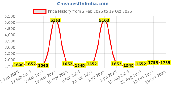 myntra.com HERE&NOW Embellished Unstitched Dress Material here&now Price History Graph from 2 Feb 2025 to 18 Oct 2025