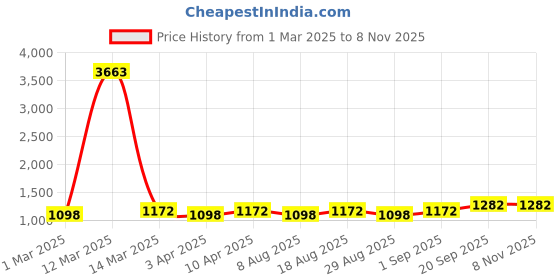 myntra.com HERE&NOW Embellished Unstitched Dress Material here&now Price History Graph from 1 Mar 2025 to 7 Nov 2025