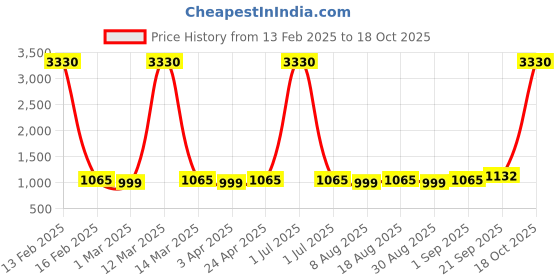 myntra.com HERE&NOW Embellished Unstitched Dress Material here&now Price History Graph from 13 Feb 2025 to 18 Oct 2025