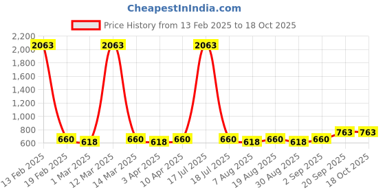 myntra.com HERE&NOW Embellished Unstitched Dress Material here&now Price History Graph from 13 Feb 2025 to 18 Oct 2025
