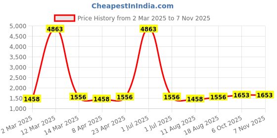 myntra.com HERE&NOW Embellished Unstitched Dress Material here&now Price History Graph from 2 Mar 2025 to 6 Nov 2025