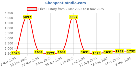 myntra.com HERE&NOW Embellished Unstitched Dress Material here&now Price History Graph from 2 Mar 2025 to 7 Nov 2025