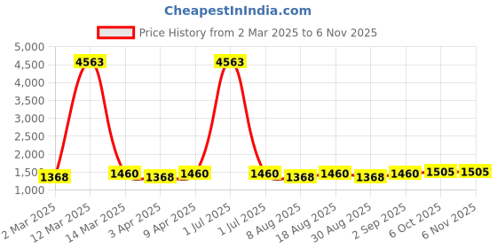 myntra.com HERE&NOW Embellished Unstitched Dress Material here&now Price History Graph from 2 Mar 2025 to 6 Nov 2025