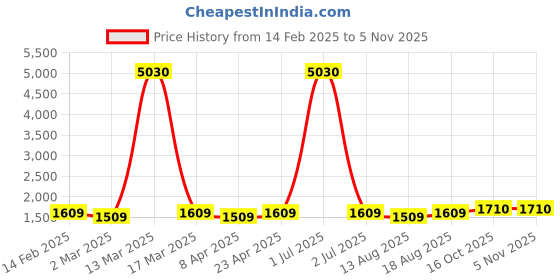 myntra.com HERE&NOW Embellished Unstitched Dress Material here&now Price History Graph from 14 Feb 2025 to 3 Nov 2025