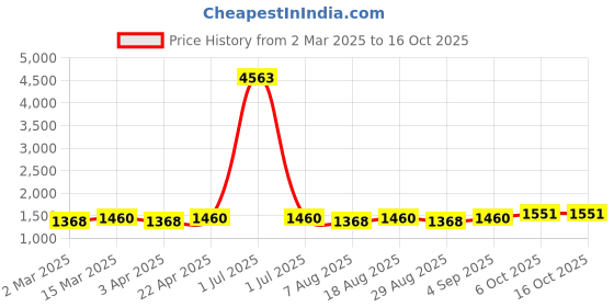 myntra.com HERE&NOW Embellished Unstitched Dress Material here&now Price History Graph from 2 Mar 2025 to 16 Oct 2025