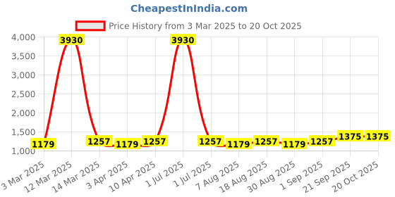 myntra.com HERE&NOW Embellished Unstitched Dress Material here&now Price History Graph from 3 Mar 2025 to 20 Oct 2025