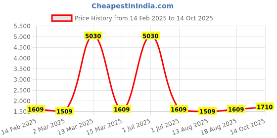 myntra.com HERE&NOW Embellished Unstitched Dress Material here&now Price History Graph from 14 Feb 2025 to 14 Oct 2025