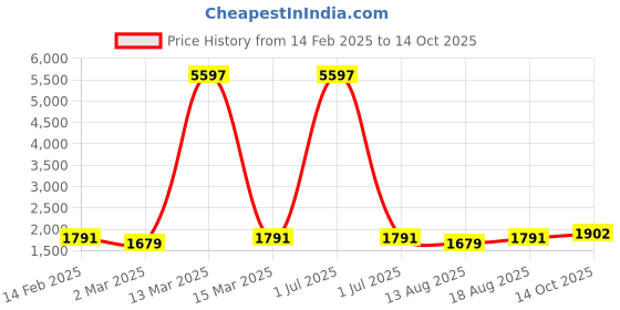 myntra.com HERE&NOW Embellished Unstitched Dress Material here&now Price History Graph from 14 Feb 2025 to 14 Oct 2025