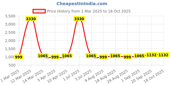 myntra.com HERE&NOW Embellished Unstitched Dress Material here&now Price History Graph from 1 Mar 2025 to 18 Oct 2025