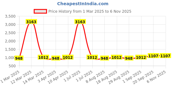 myntra.com HERE&NOW Embellished Unstitched Dress Material here&now Price History Graph from 1 Mar 2025 to 6 Nov 2025