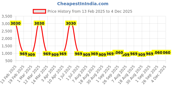 myntra.com HERE&NOW Embellished Unstitched Dress Material here&now Price History Graph from 13 Feb 2025 to 4 Dec 2025