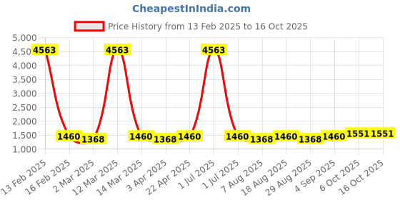 myntra.com HERE&NOW Embellished Unstitched Dress Material here&now Price History Graph from 13 Feb 2025 to 15 Oct 2025